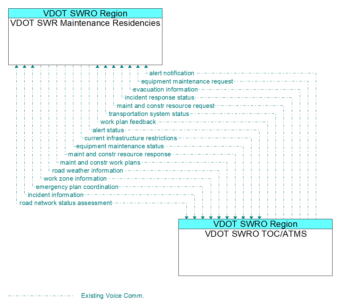 Architecture Flow Diagram: VDOT SWRO TOC/ATMS <--> VDOT SWR Maintenance Residencies