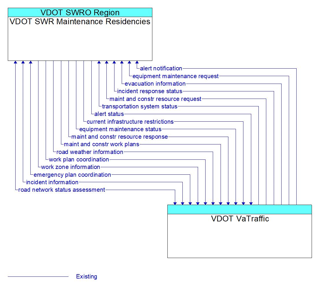 Architecture Flow Diagram: VDOT VaTraffic <--> VDOT SWR Maintenance Residencies