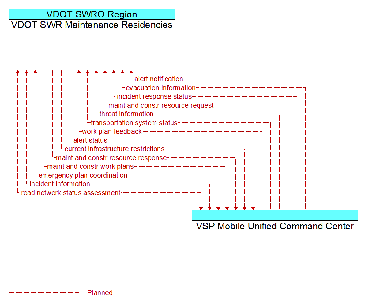 Architecture Flow Diagram: VSP Mobile Unified Command Center <--> VDOT SWR Maintenance Residencies