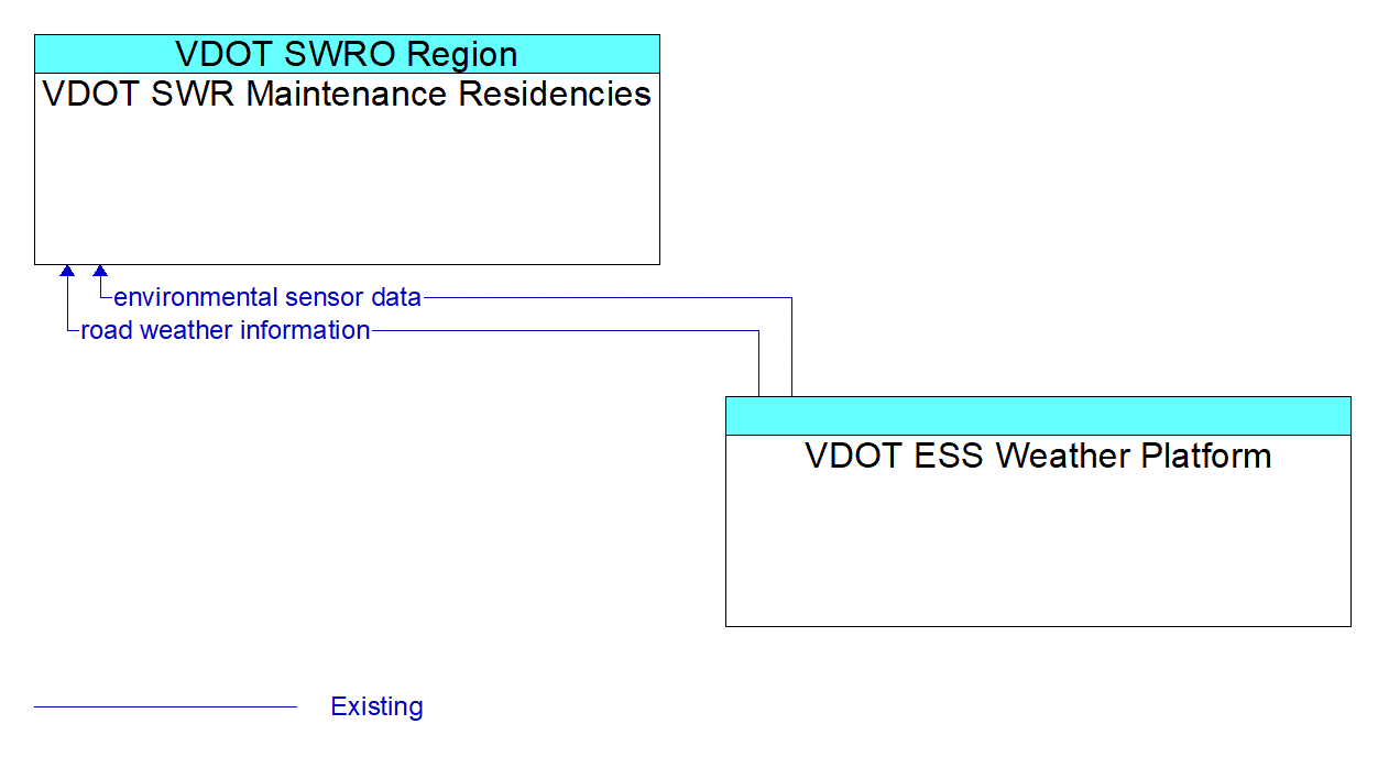 Architecture Flow Diagram: VDOT ESS Weather Platform <--> VDOT SWR Maintenance Residencies