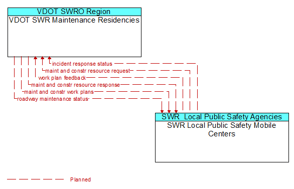Architecture Flow Diagram: SWR Local Public Safety Mobile Centers <--> VDOT SWR Maintenance Residencies