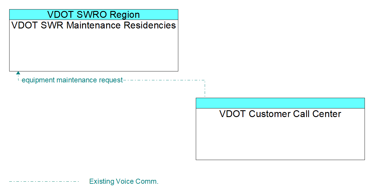 Architecture Flow Diagram: VDOT Customer Call Center <--> VDOT SWR Maintenance Residencies