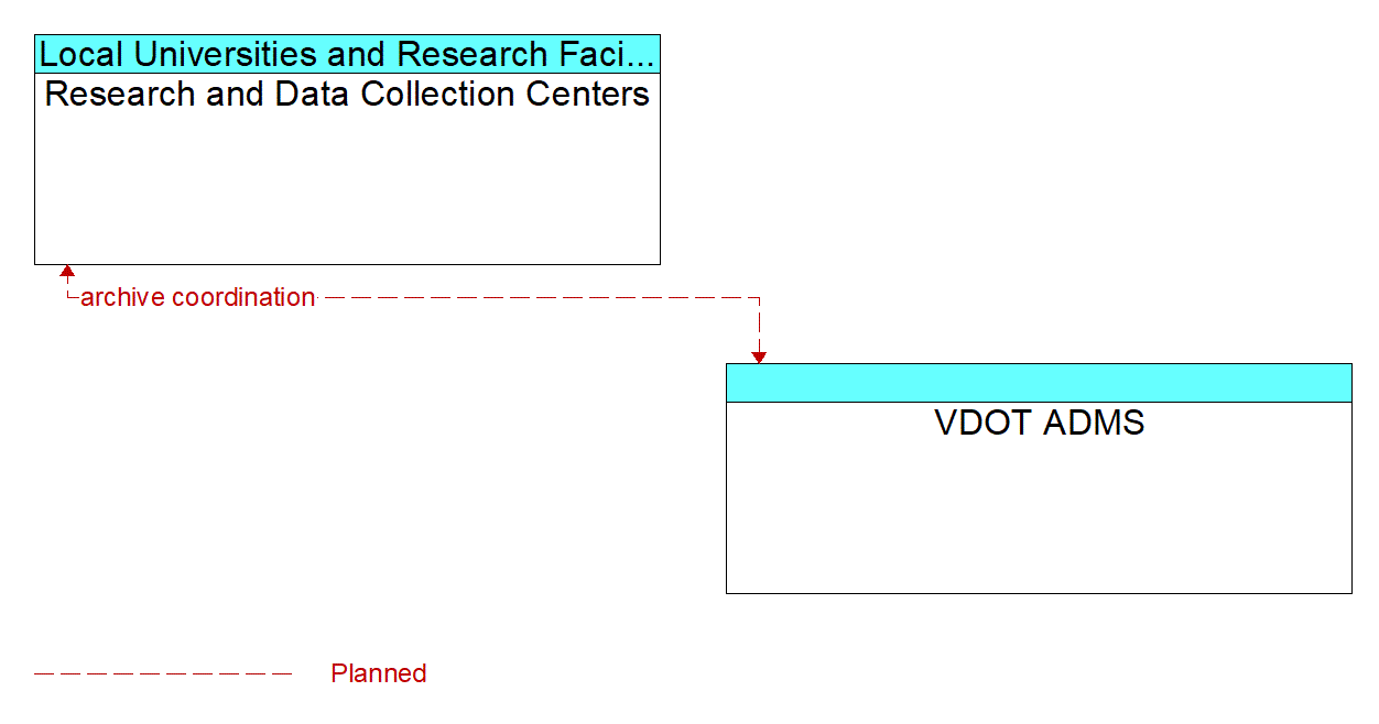 Architecture Flow Diagram: VDOT ADMS <--> Research and Data Collection Centers