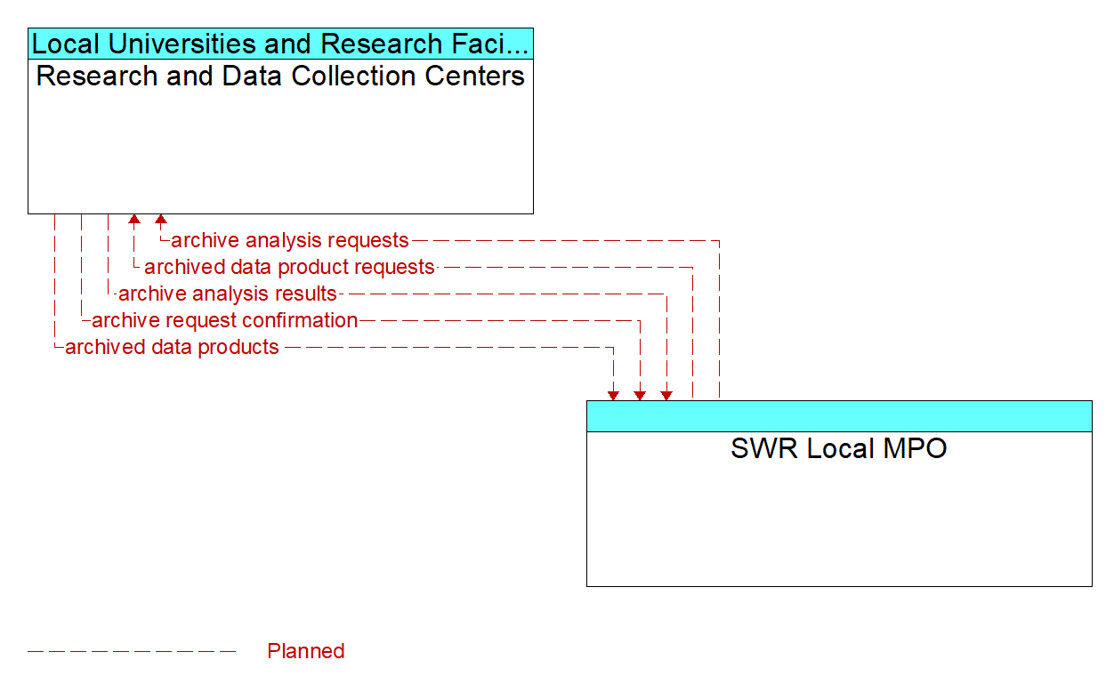 Architecture Flow Diagram: SWR Local MPO <--> Research and Data Collection Centers