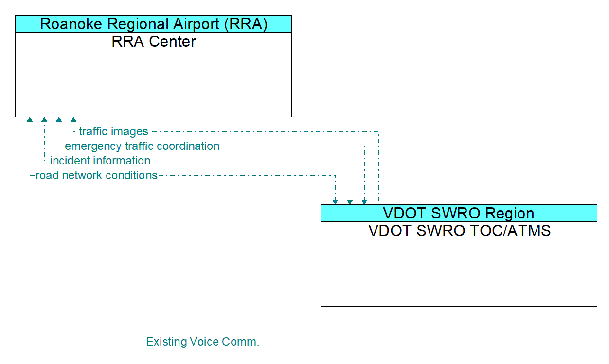 Architecture Flow Diagram: VDOT SWRO TOC/ATMS <--> RRA Center
