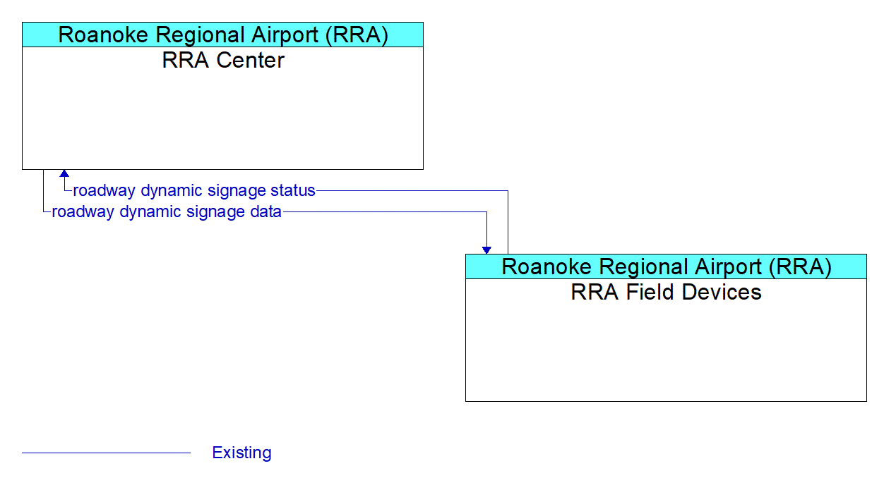 Architecture Flow Diagram: RRA Field Devices <--> RRA Center
