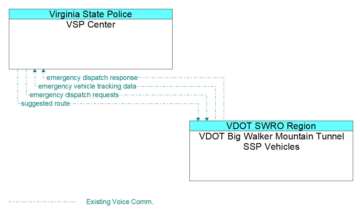 Architecture Flow Diagram: VDOT Big Walker Mountain Tunnel SSP Vehicles <--> VSP Center