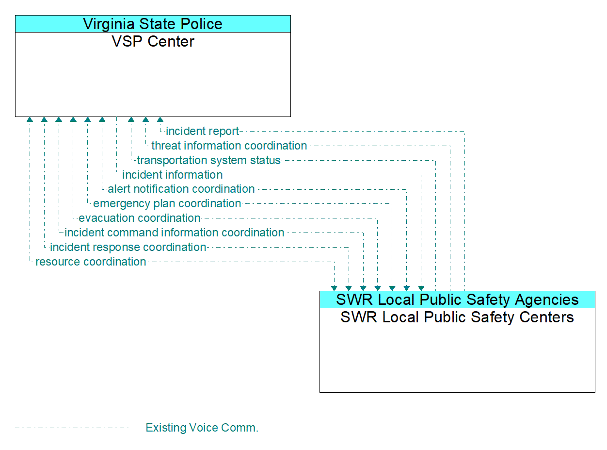 Architecture Flow Diagram: SWR Local Public Safety Centers <--> VSP Center