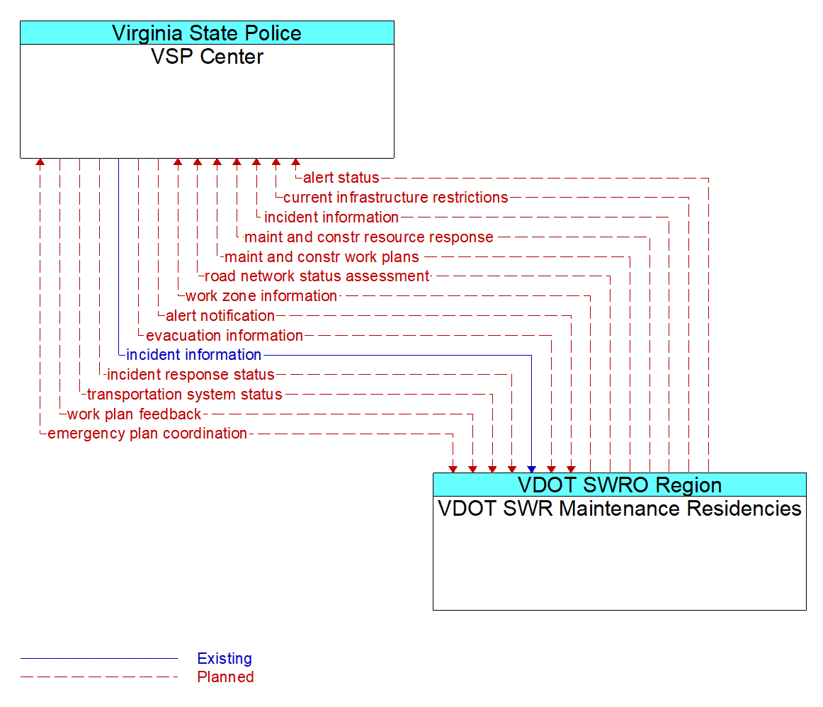 Architecture Flow Diagram: VDOT SWR Maintenance Residencies <--> VSP Center