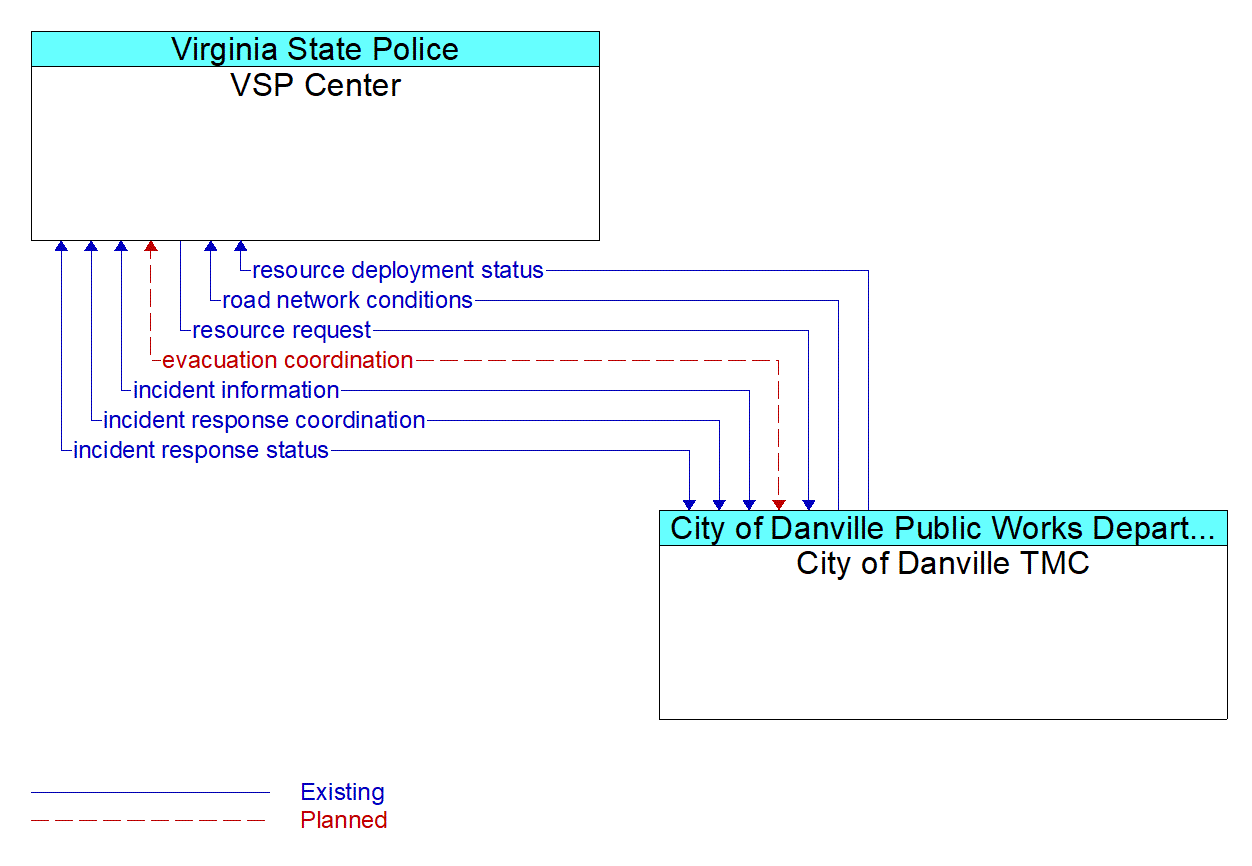 Architecture Flow Diagram: City of Danville TMC <--> VSP Center