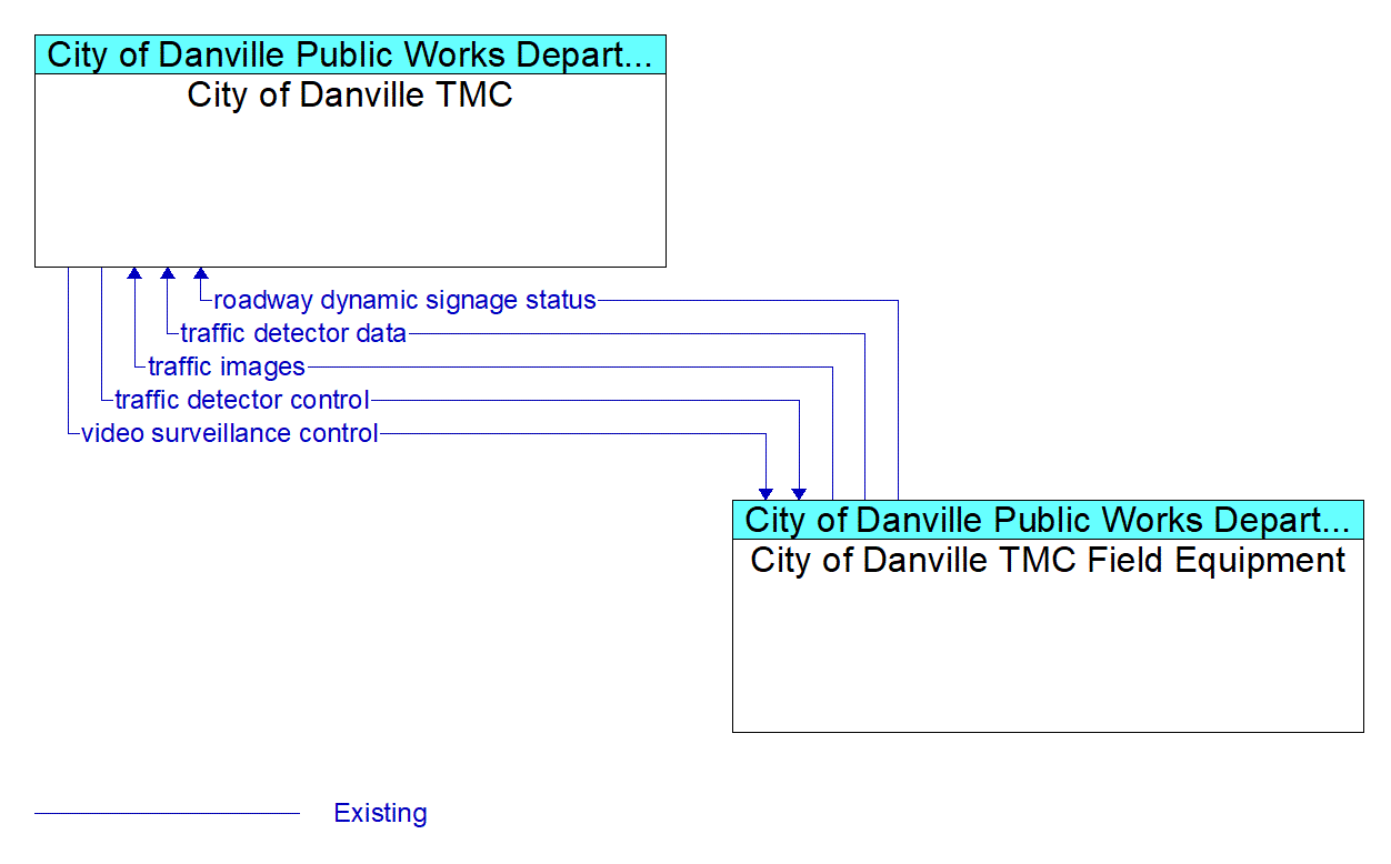 Architecture Flow Diagram: City of Danville TMC Field Equipment <--> City of Danville TMC