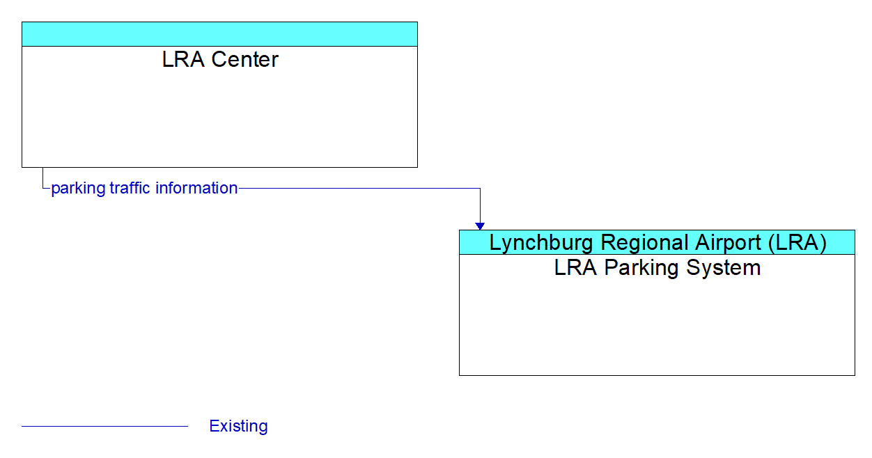 Architecture Flow Diagram: LRA Center <--> LRA Parking System