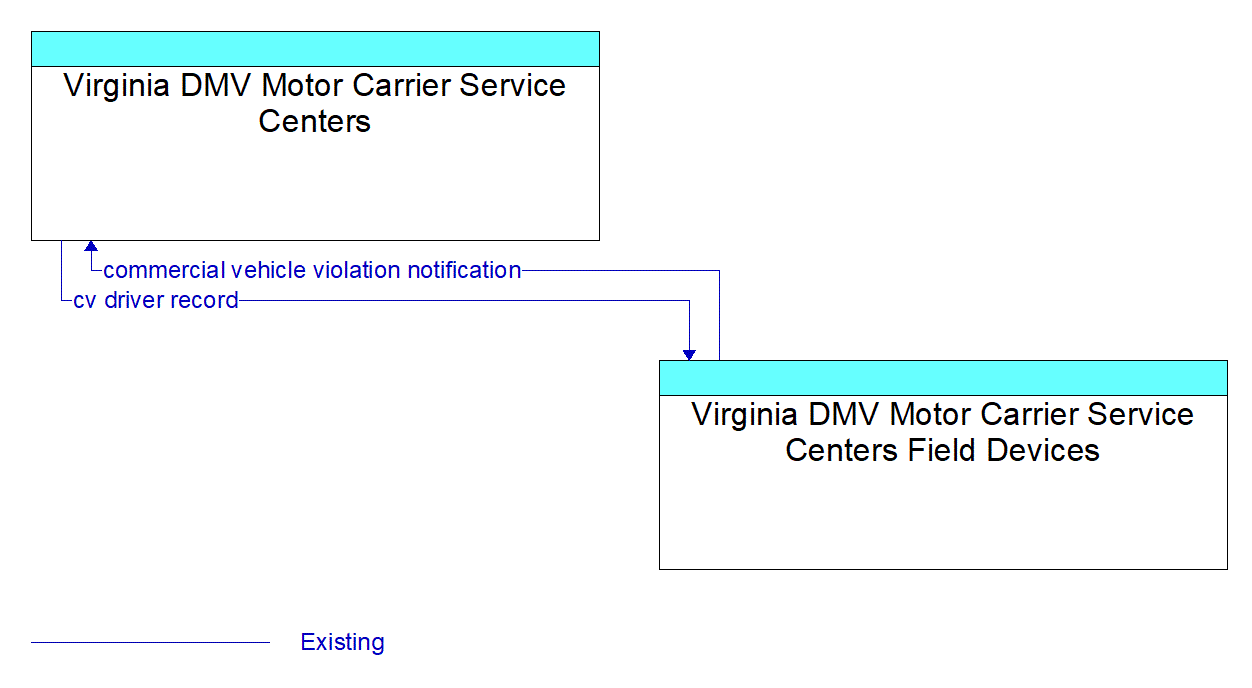 Architecture Flow Diagram: Virginia DMV Motor Carrier Service Centers Field Devices <--> Virginia DMV Motor Carrier Service Centers