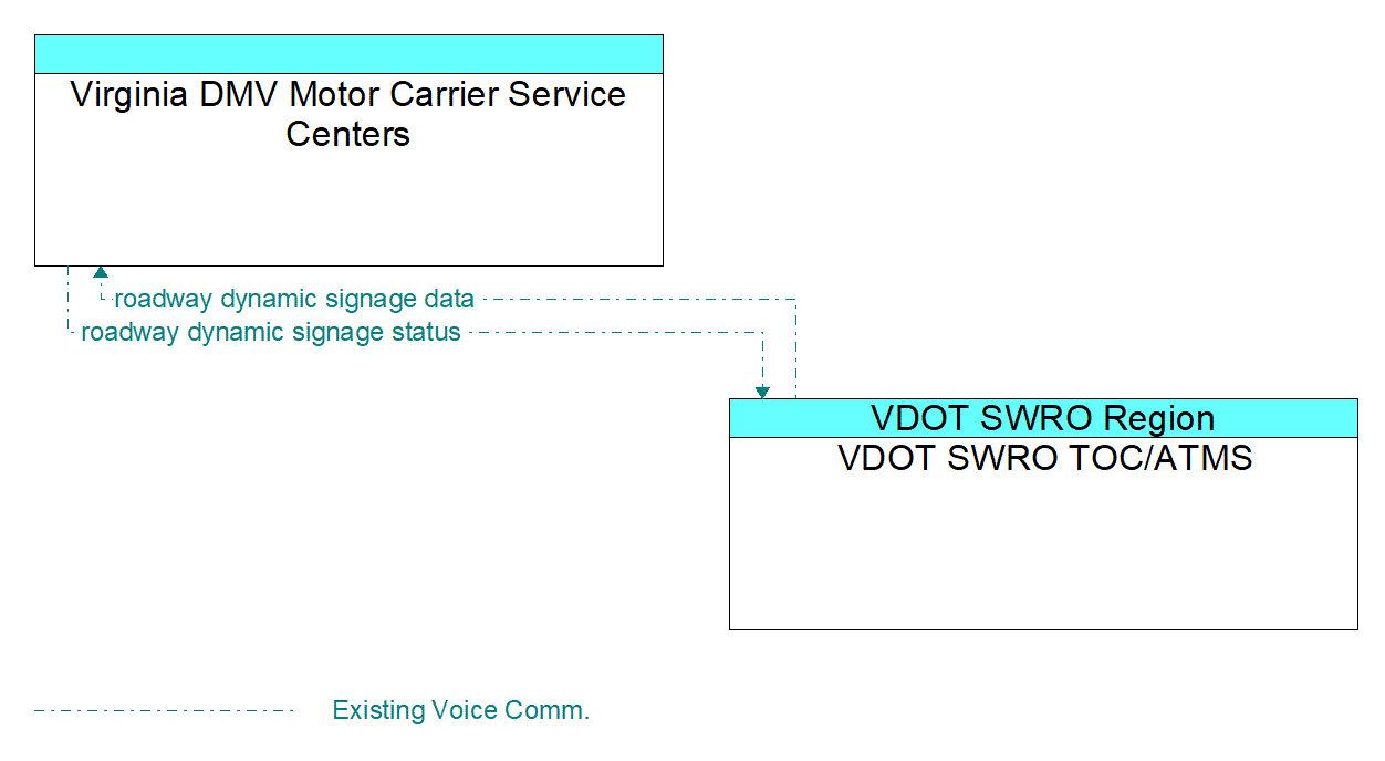 Architecture Flow Diagram: VDOT SWRO TOC/ATMS <--> Virginia DMV Motor Carrier Service Centers