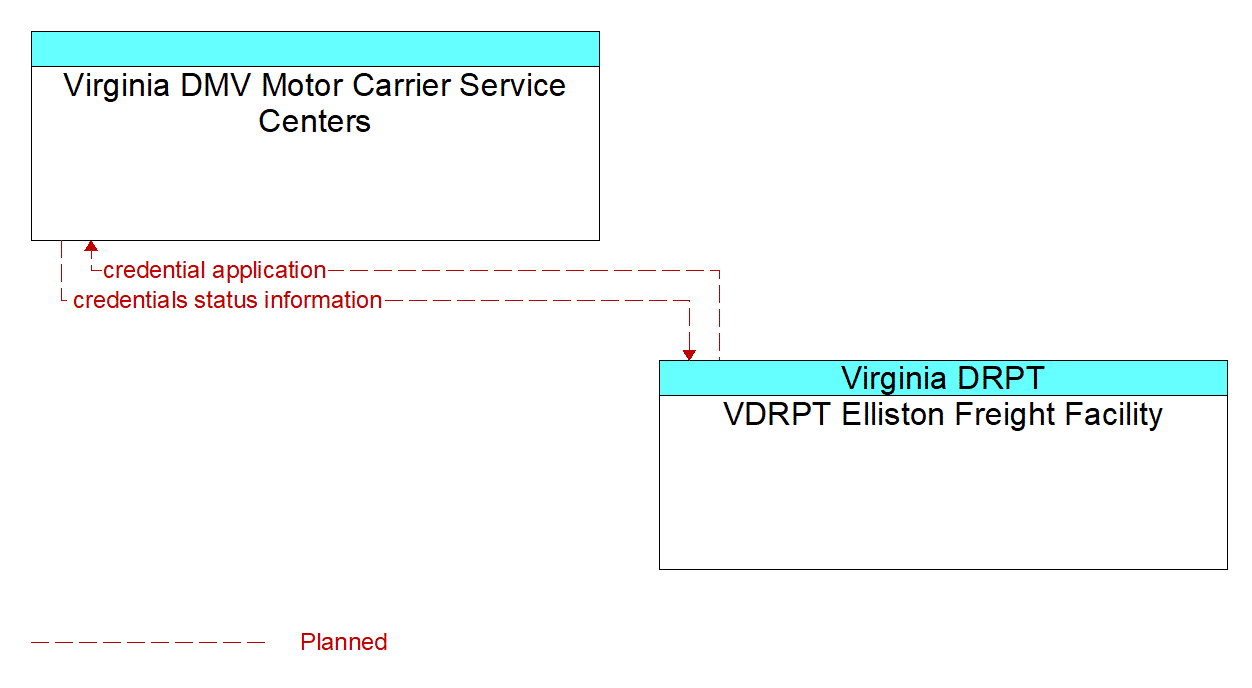 Architecture Flow Diagram: VDRPT Elliston Freight Facility <--> Virginia DMV Motor Carrier Service Centers