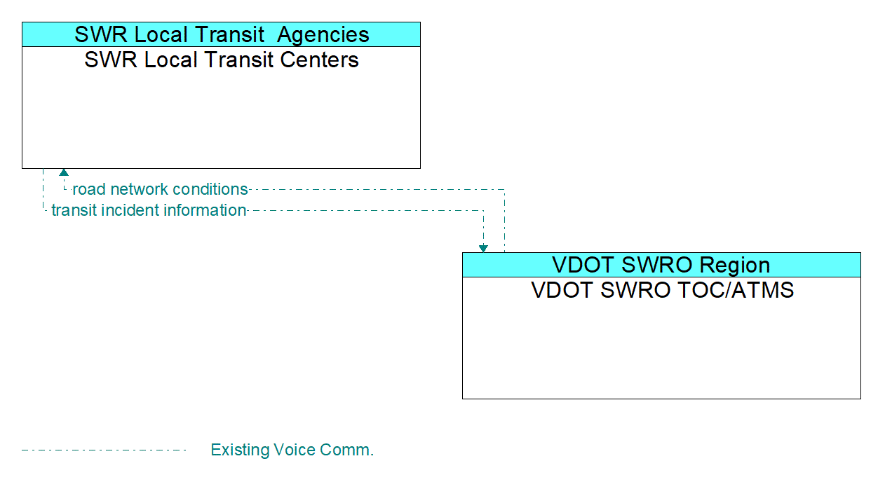 Architecture Flow Diagram: VDOT SWRO TOC/ATMS <--> SWR Local Transit Centers