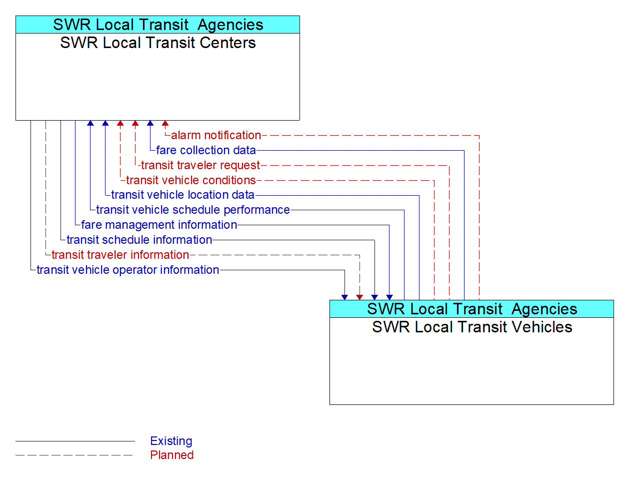 Architecture Flow Diagram: SWR Local Transit Vehicles <--> SWR Local Transit Centers
