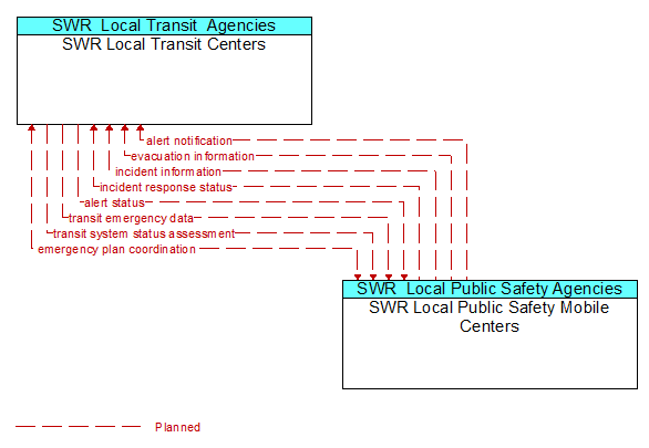 Architecture Flow Diagram: SWR Local Public Safety Mobile Centers <--> SWR Local Transit Centers
