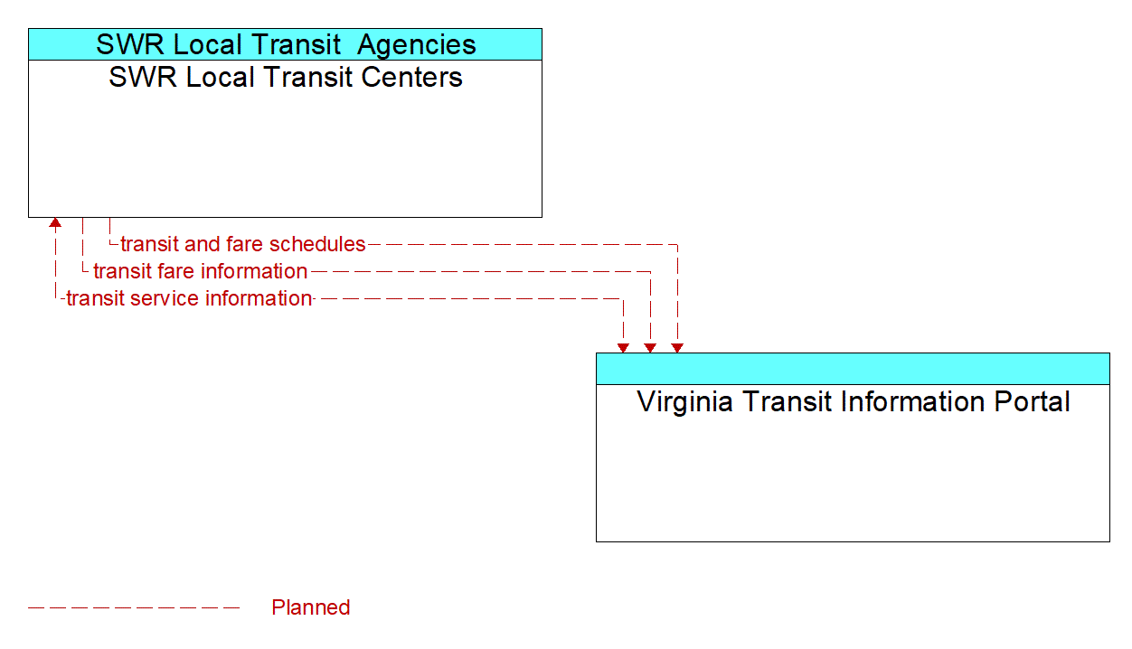 Architecture Flow Diagram: Virginia Transit Information Portal <--> SWR Local Transit Centers