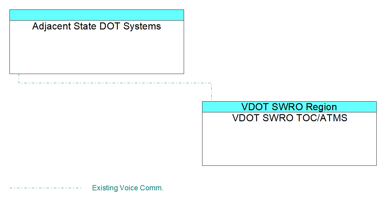 Adjacent State DOT Systemsinterconnect diagram