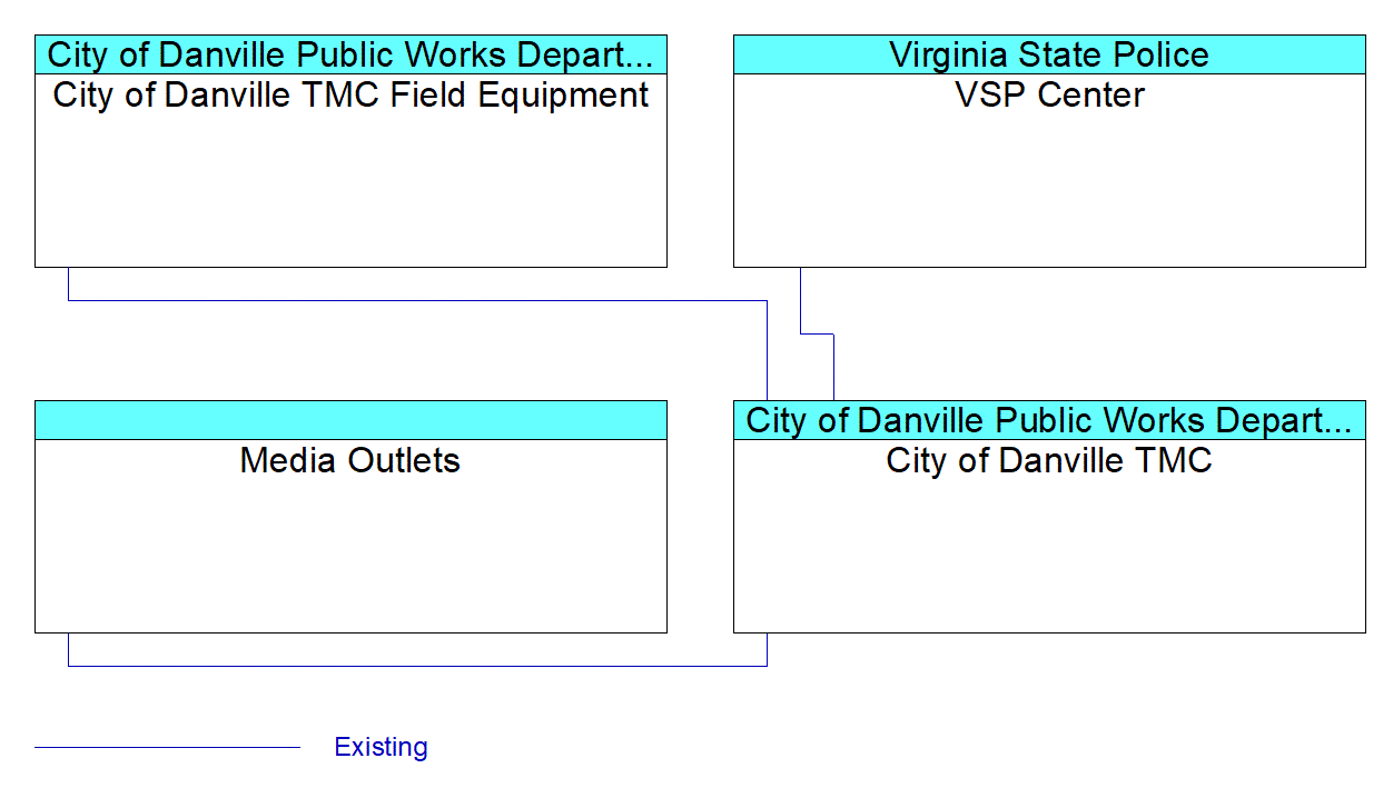 City of Danville TMCinterconnect diagram
