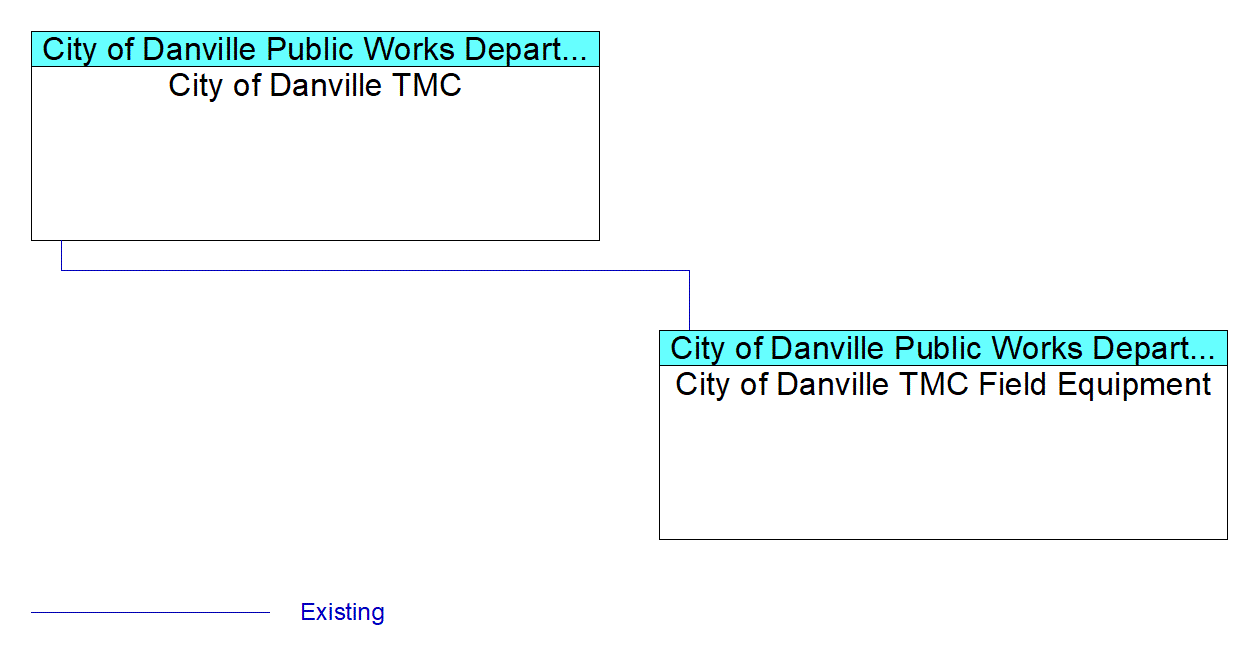 City of Danville TMC Field Equipmentinterconnect diagram