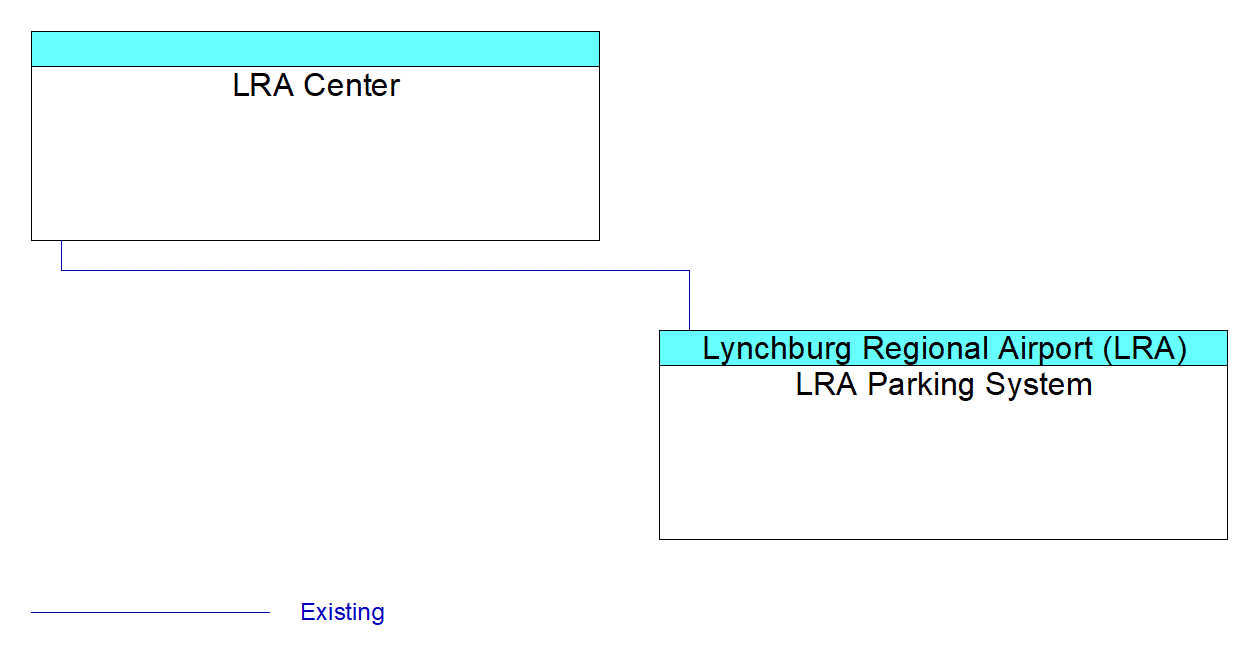LRA Parking Systeminterconnect diagram