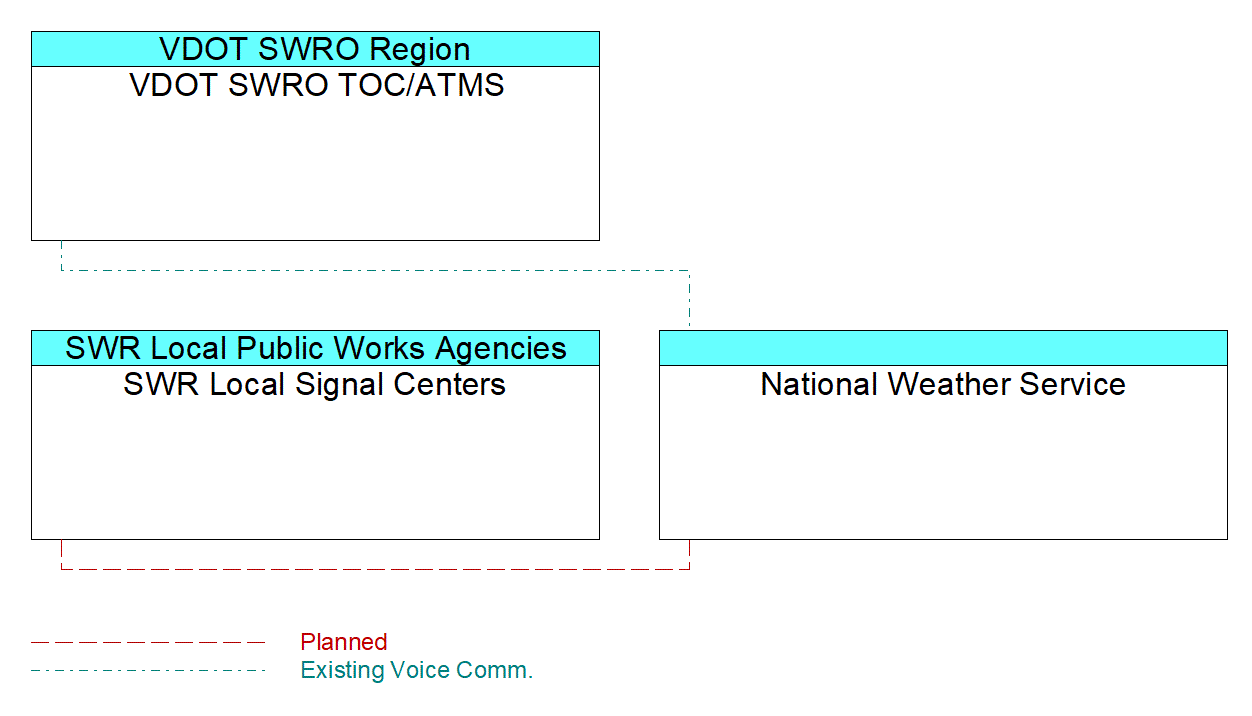 National Weather Serviceinterconnect diagram