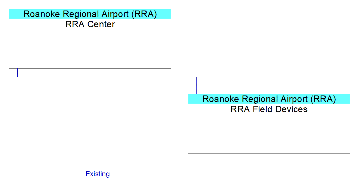 RRA Field Devicesinterconnect diagram