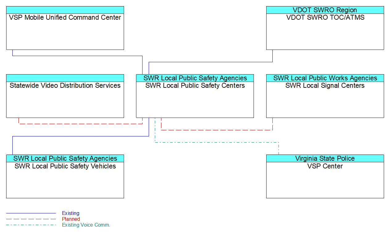 SWR Local Public Safety Centersinterconnect diagram