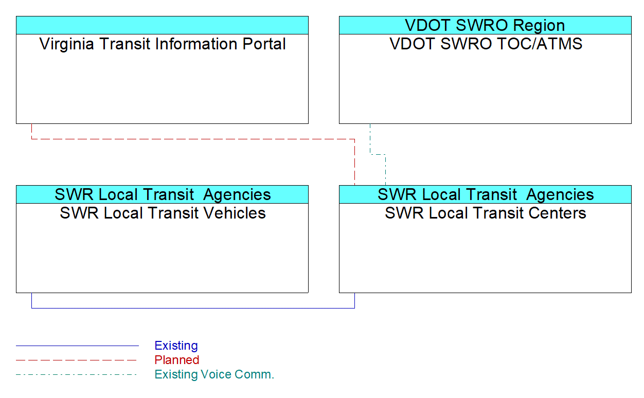 SWR Local Transit Centersinterconnect diagram