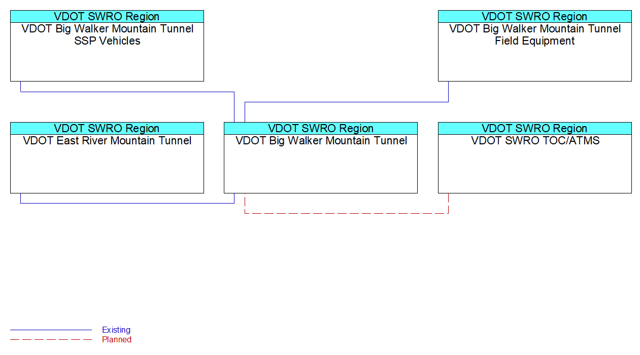 VDOT Big Walker Mountain Tunnelinterconnect diagram