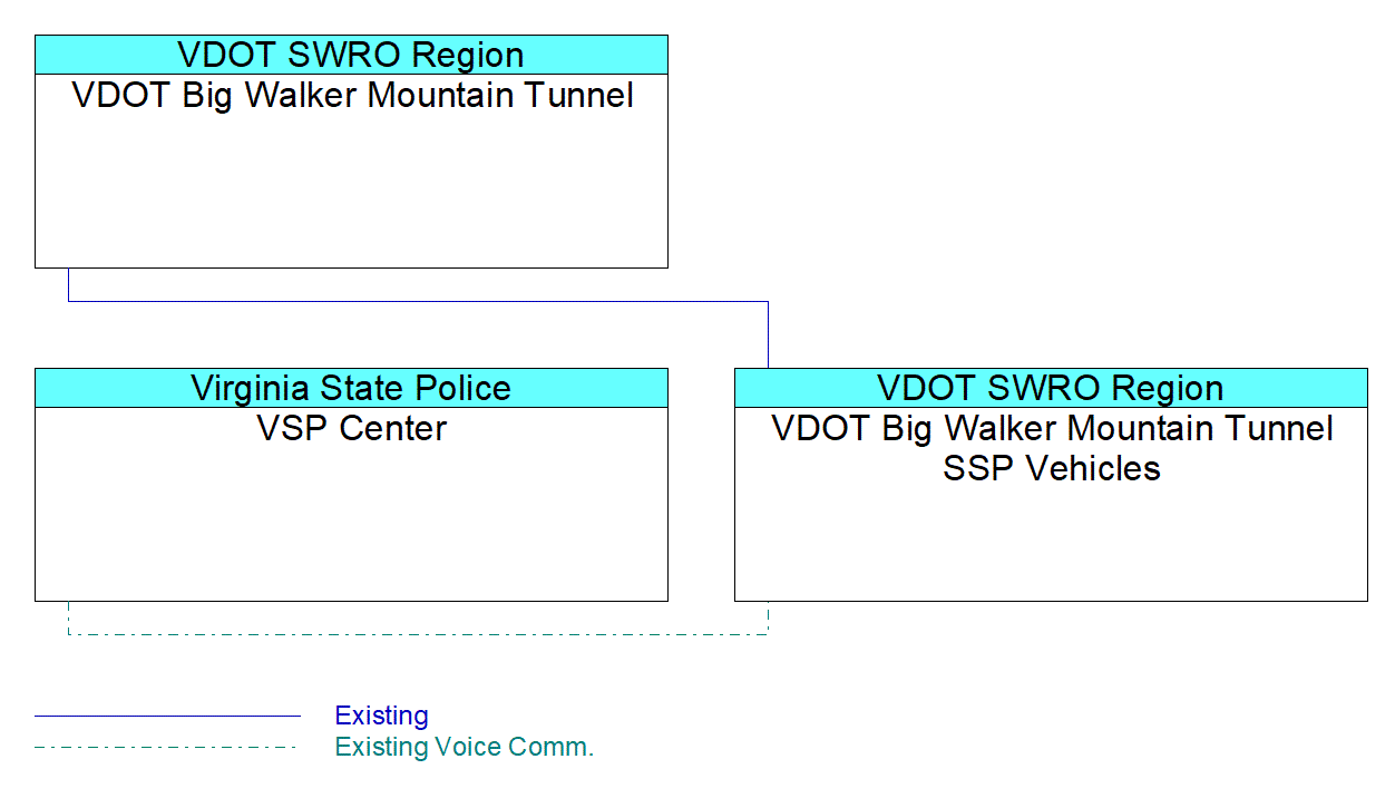 VDOT Big Walker Mountain Tunnel SSP Vehiclesinterconnect diagram