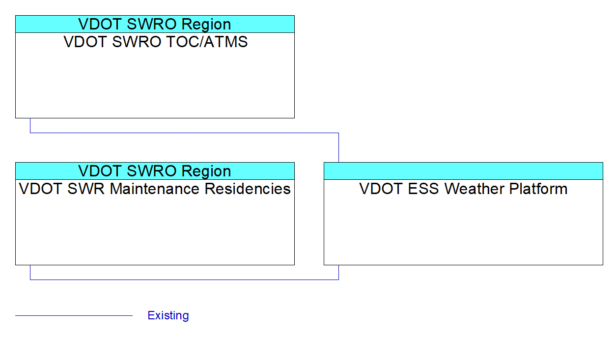 VDOT ESS Weather Platforminterconnect diagram