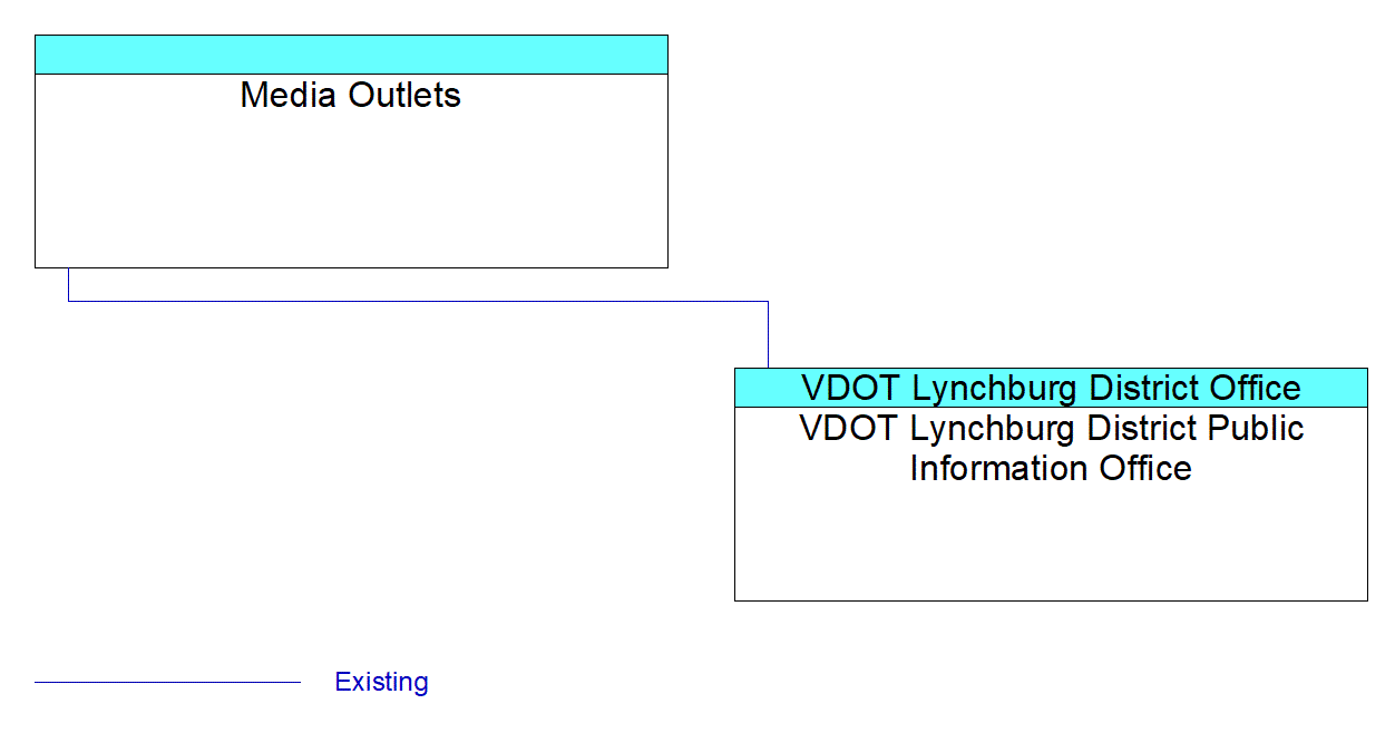 VDOT Lynchburg District Public Information Officeinterconnect diagram