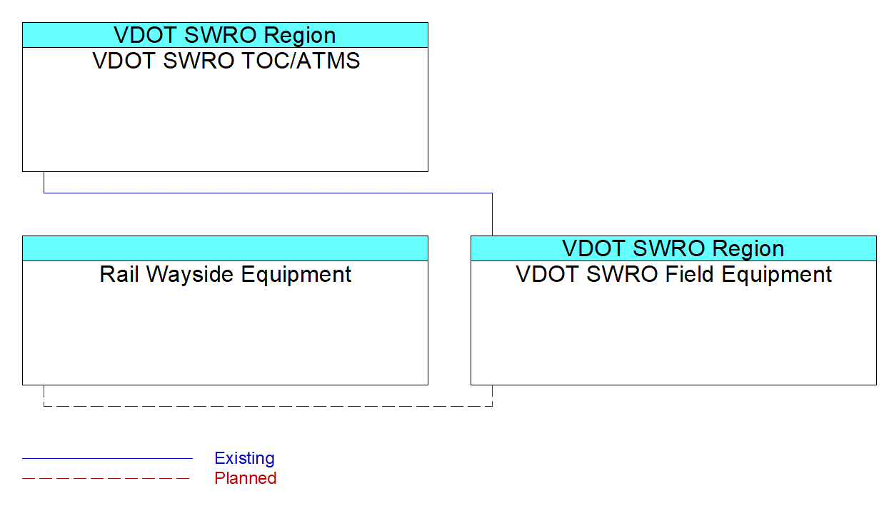 VDOT SWRO Field Equipmentinterconnect diagram