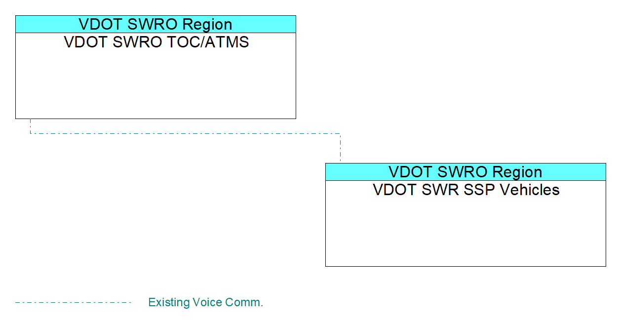 VDOT SWR SSP Vehiclesinterconnect diagram