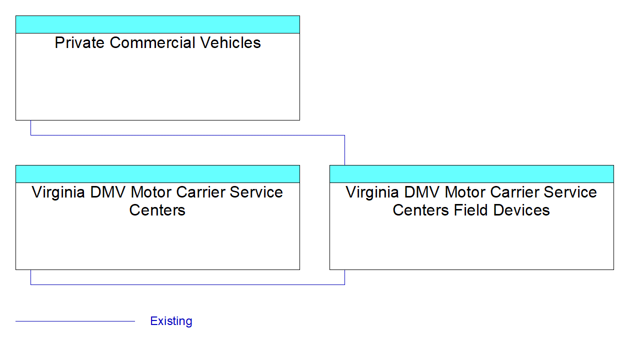 Virginia DMV Motor Carrier Service Centers Field Devicesinterconnect diagram