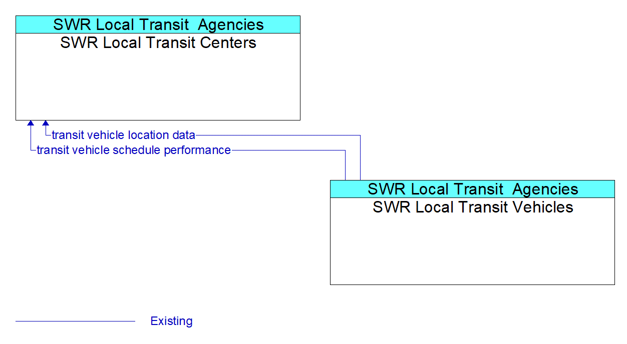 Service Graphic: Transit Vehicle Tracking