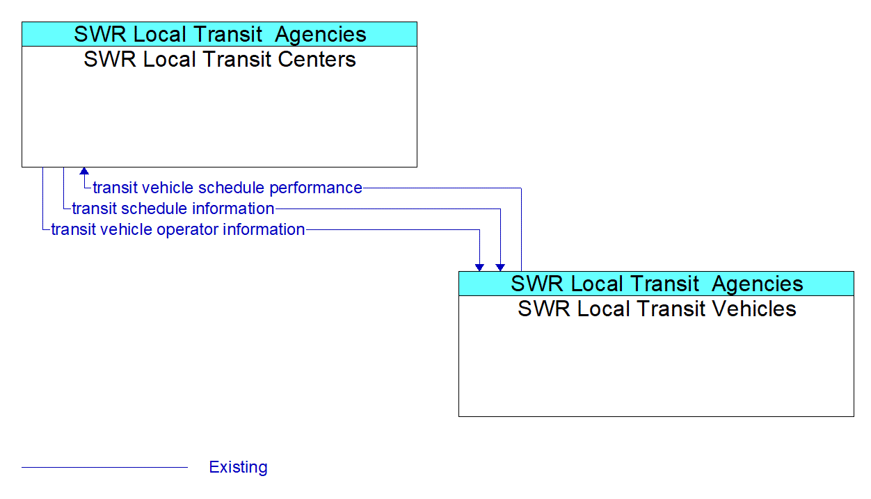Service Graphic: Transit Fixed-Route Operations
