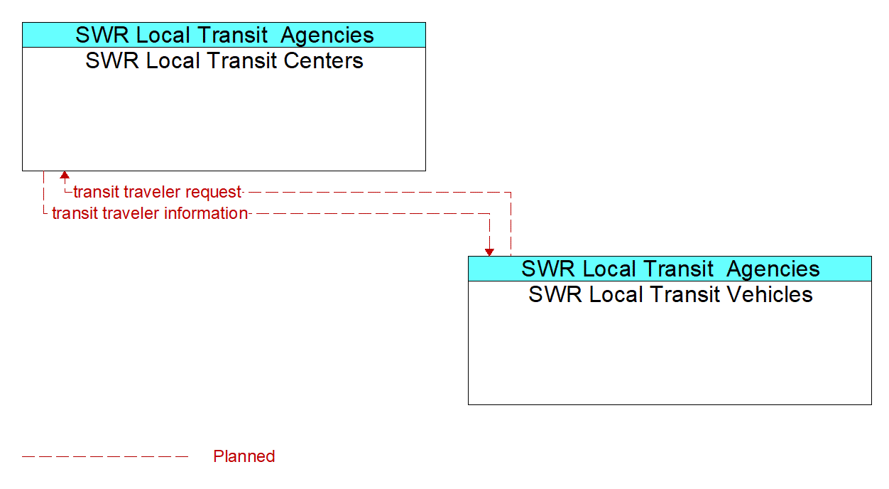 Service Graphic: Transit Traveler Information