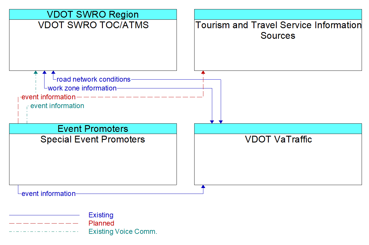 Service Graphic: Personalized Traveler Information