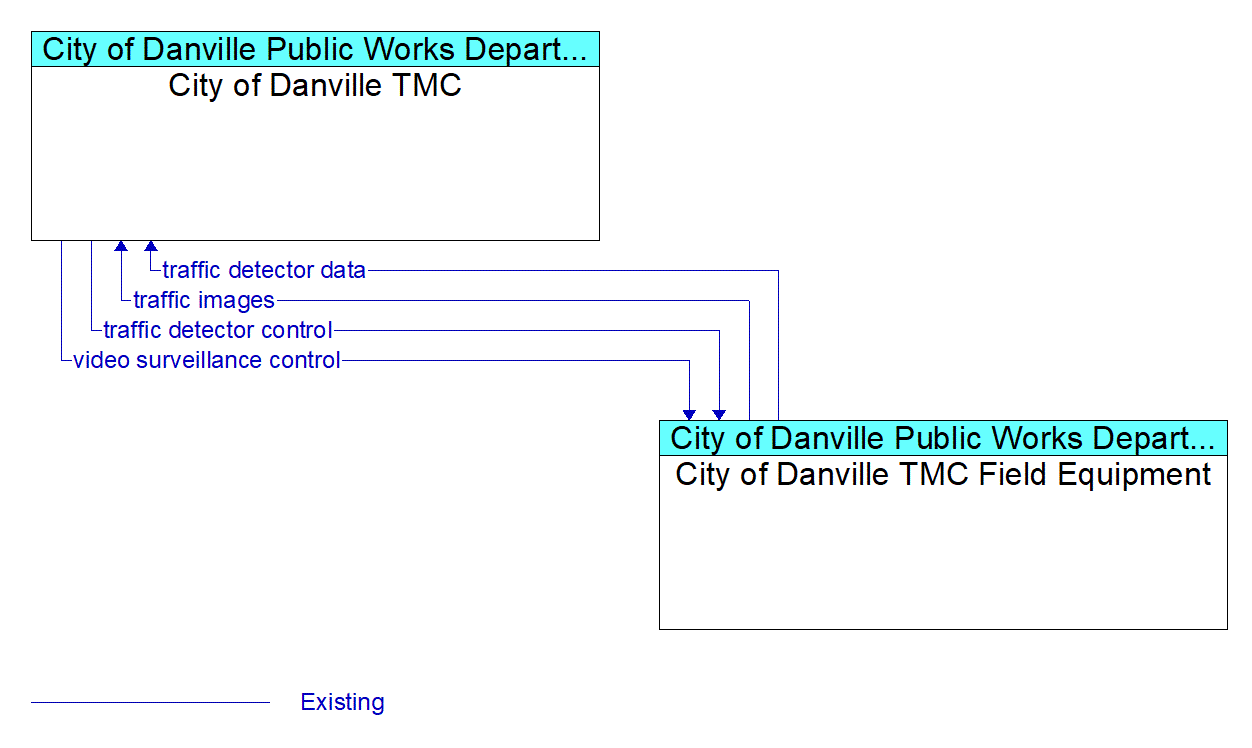 Service Graphic: Infrastructure-Based Traffic Surveillance - City of Danville TMC
