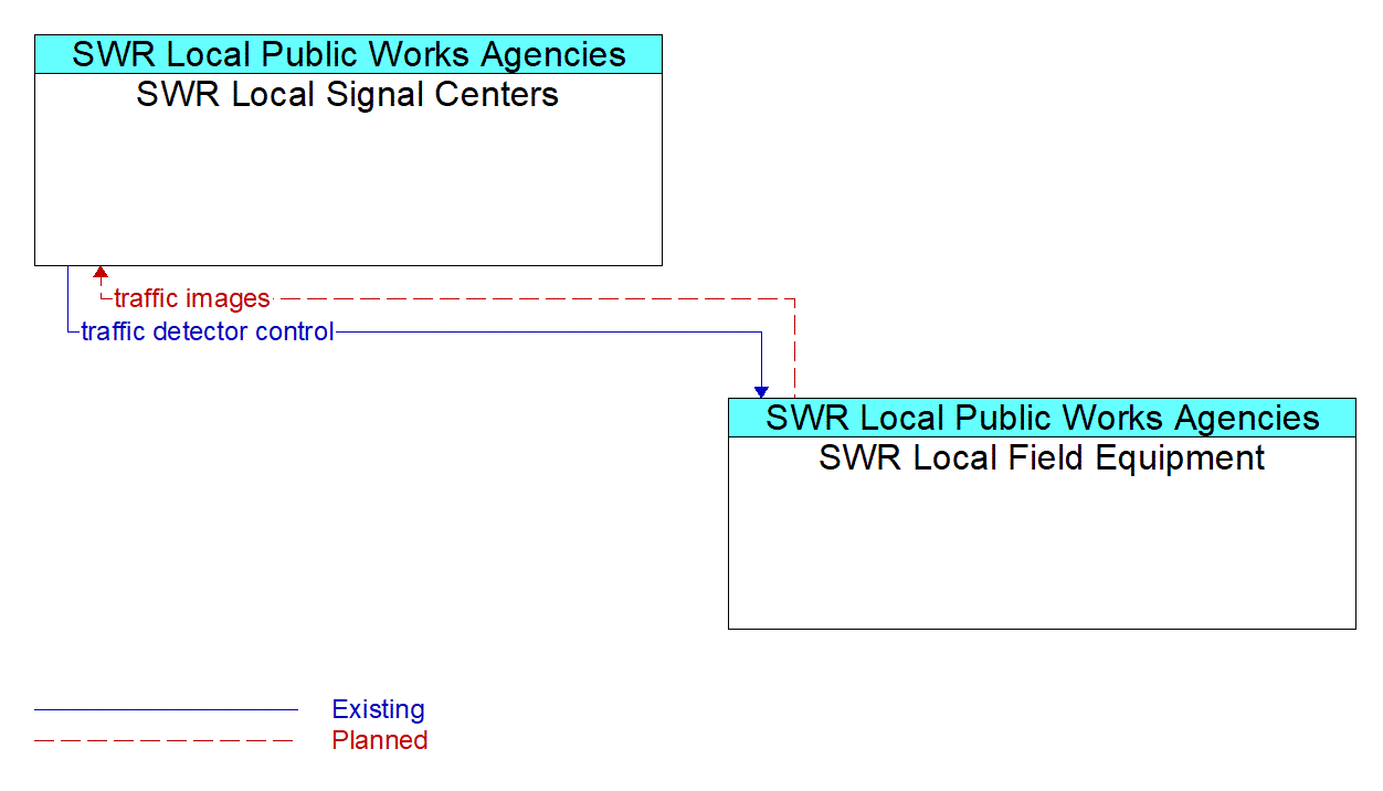Service Graphic: Infrastructure-Based Traffic Surveillance - SWR Local Signal Centers