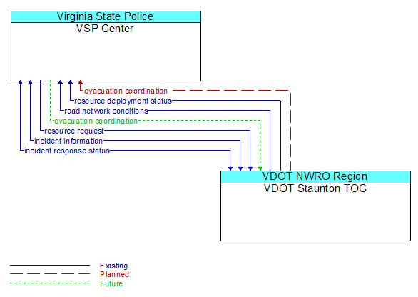 Architecture Flow Diagram: VDOT Staunton TOC <--> VSP Center
