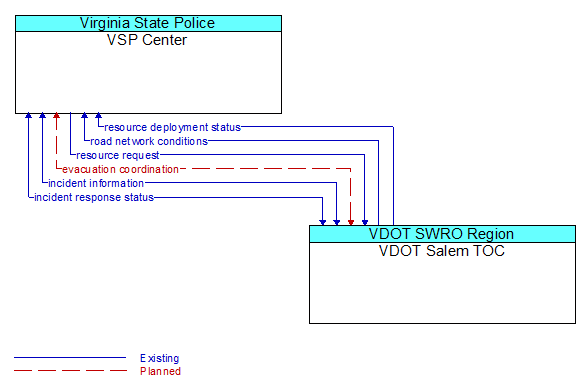 Architecture Flow Diagram: VDOT Salem TOC <--> VSP Center