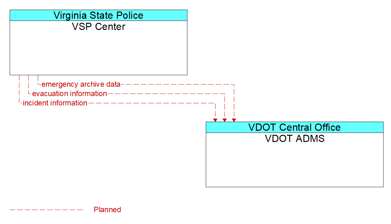 Architecture Flow Diagram: VSP Center <--> VDOT ADMS