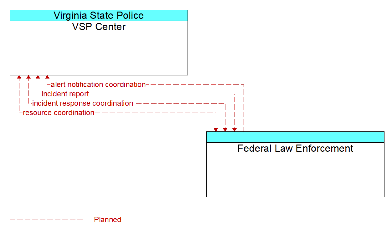 Architecture Flow Diagram: Federal Law Enforcement <--> VSP Center