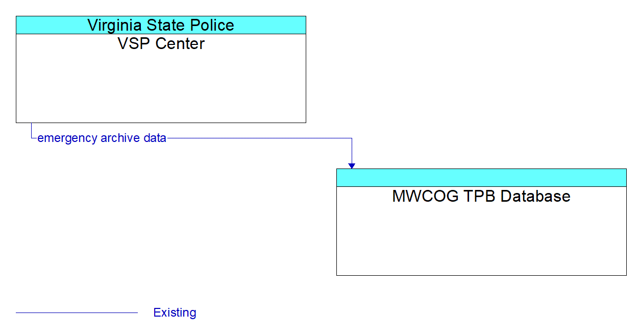 Architecture Flow Diagram: VSP Center <--> MWCOG TPB Database