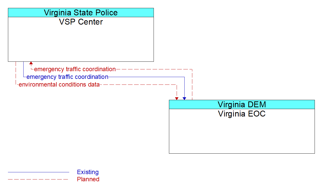 Architecture Flow Diagram: Virginia EOC <--> VSP Center